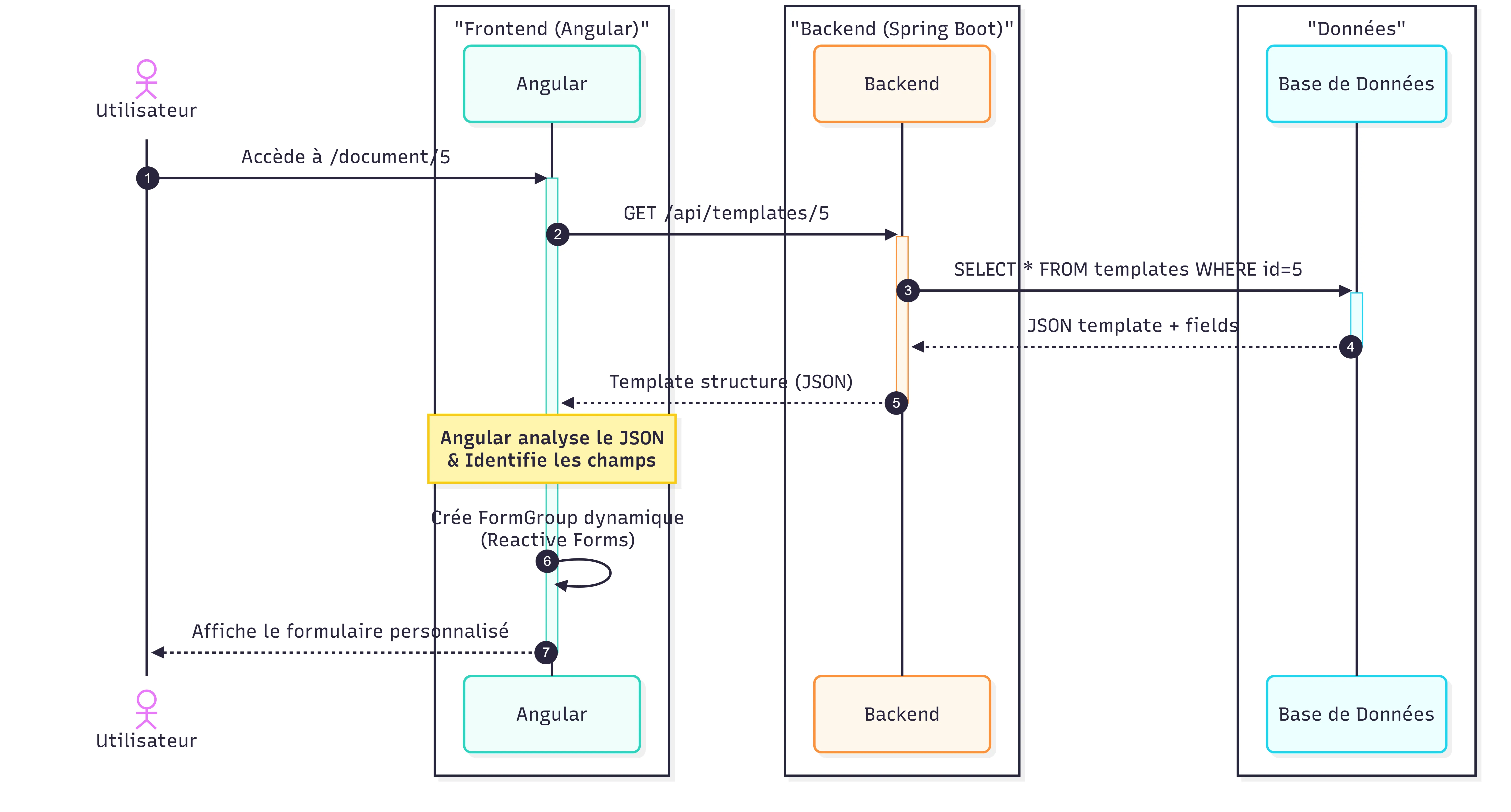Application Data Flow